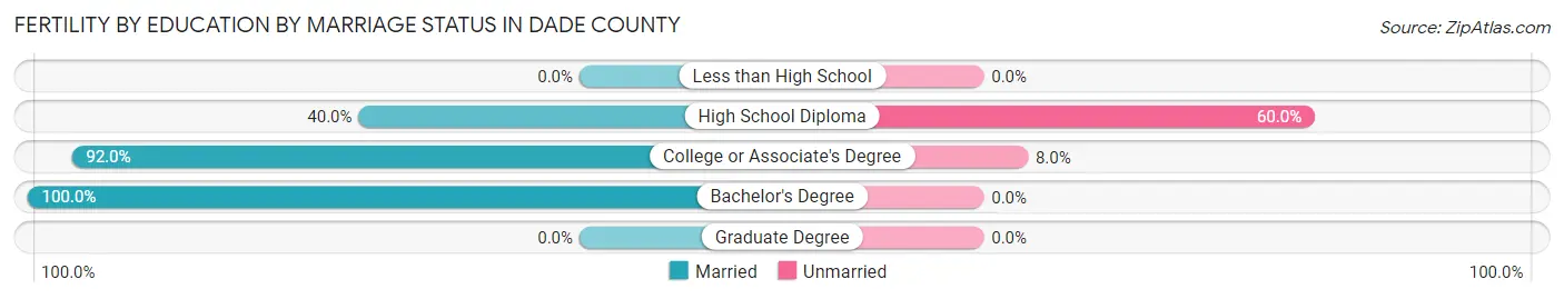 Female Fertility by Education by Marriage Status in Dade County