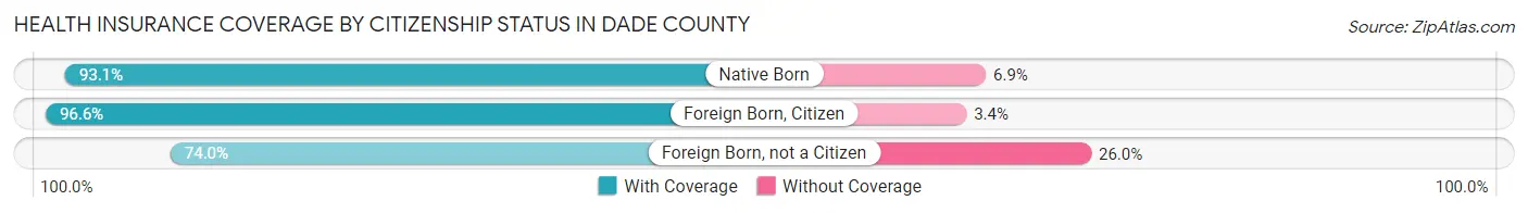 Health Insurance Coverage by Citizenship Status in Dade County