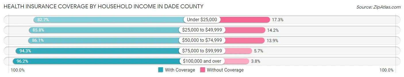 Health Insurance Coverage by Household Income in Dade County
