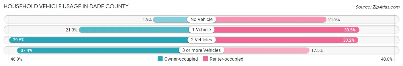Household Vehicle Usage in Dade County