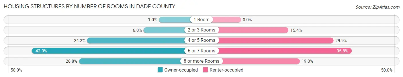 Housing Structures by Number of Rooms in Dade County