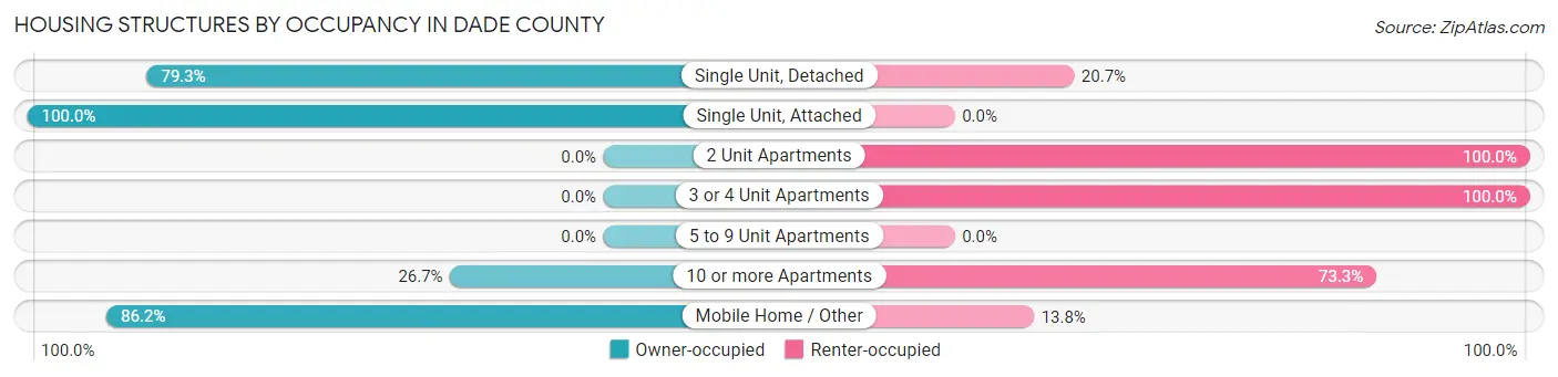 Housing Structures by Occupancy in Dade County