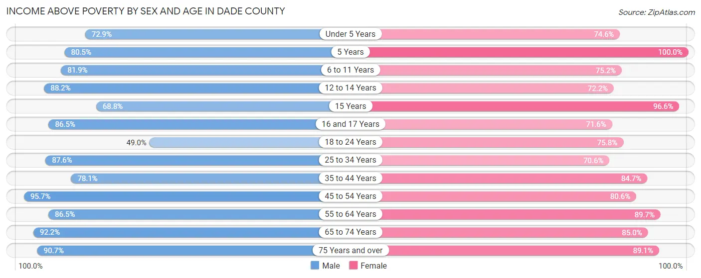 Income Above Poverty by Sex and Age in Dade County