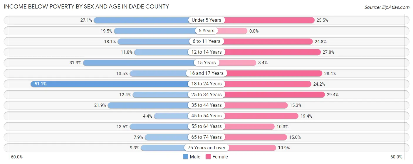 Income Below Poverty by Sex and Age in Dade County