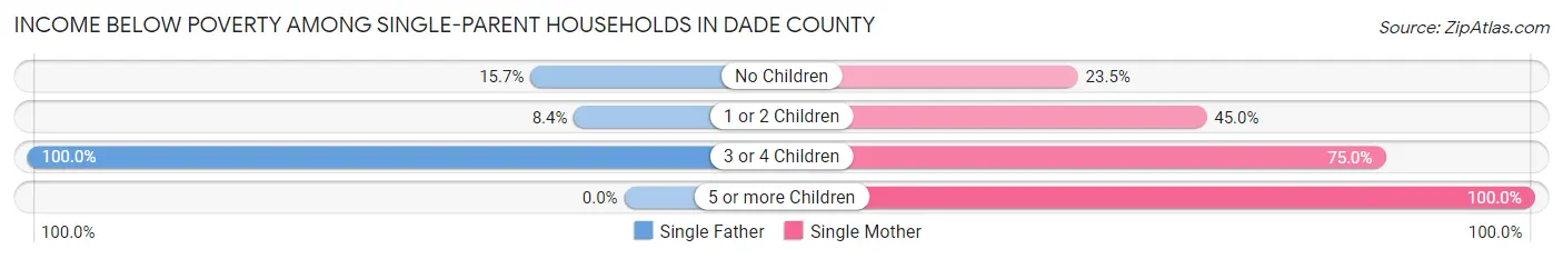 Income Below Poverty Among Single-Parent Households in Dade County