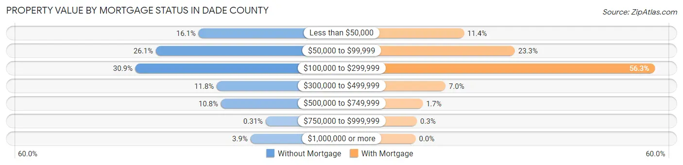 Property Value by Mortgage Status in Dade County