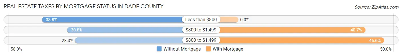 Real Estate Taxes by Mortgage Status in Dade County