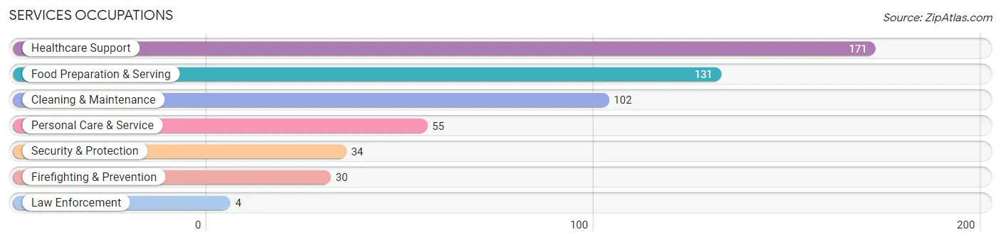 Services Occupations in Dade County