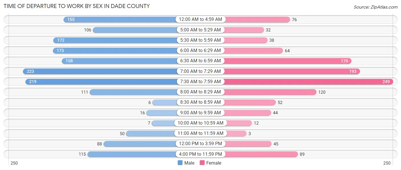 Time of Departure to Work by Sex in Dade County