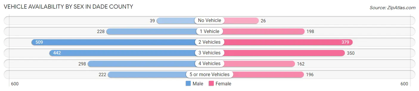 Vehicle Availability by Sex in Dade County