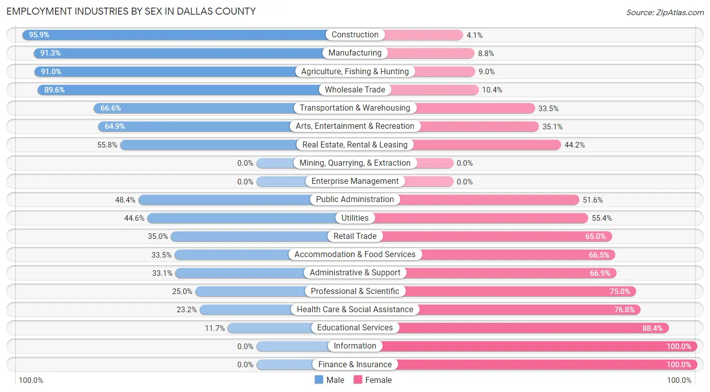 Employment Industries by Sex in Dallas County