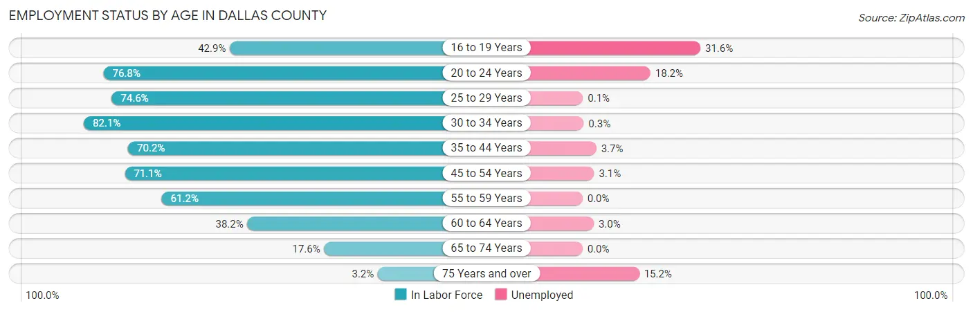 Employment Status by Age in Dallas County