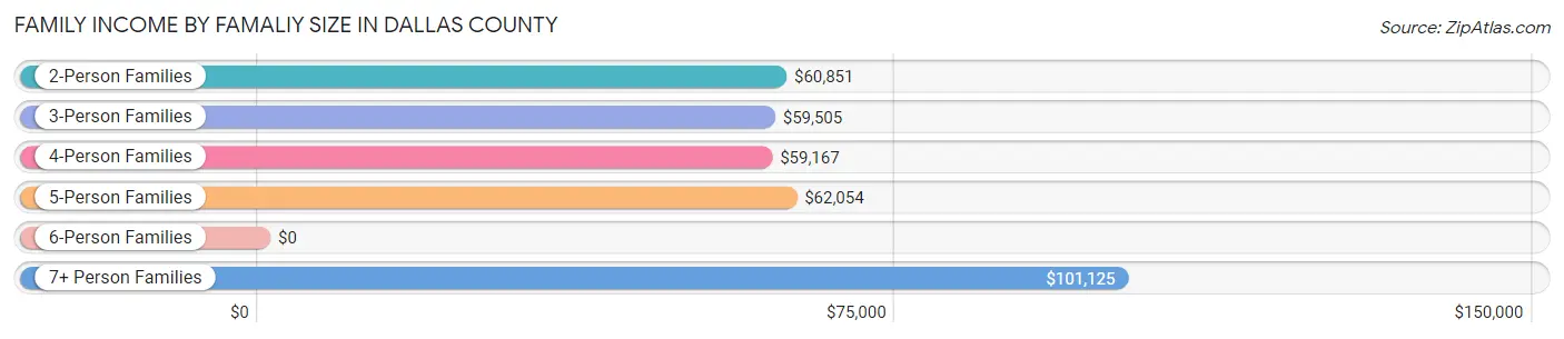 Family Income by Famaliy Size in Dallas County