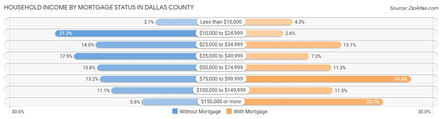 Household Income by Mortgage Status in Dallas County