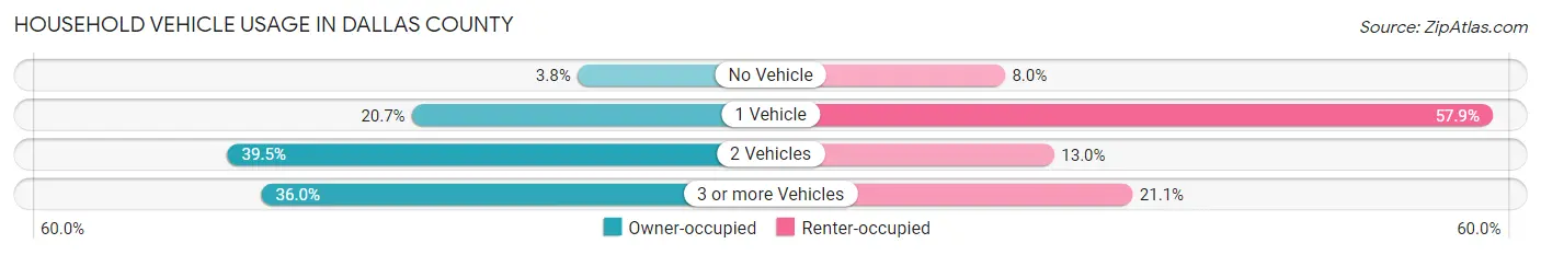 Household Vehicle Usage in Dallas County