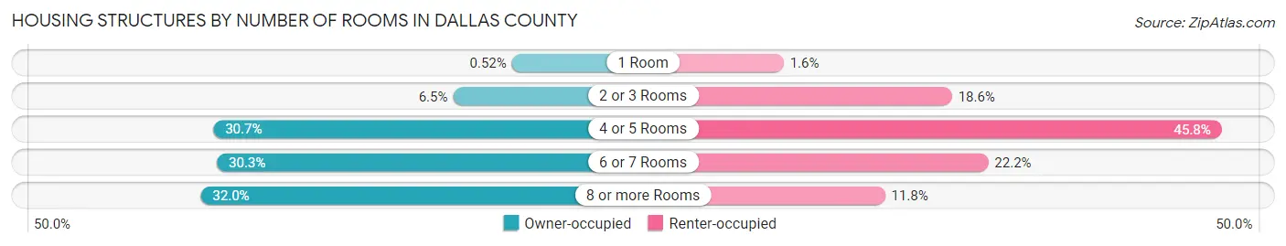 Housing Structures by Number of Rooms in Dallas County