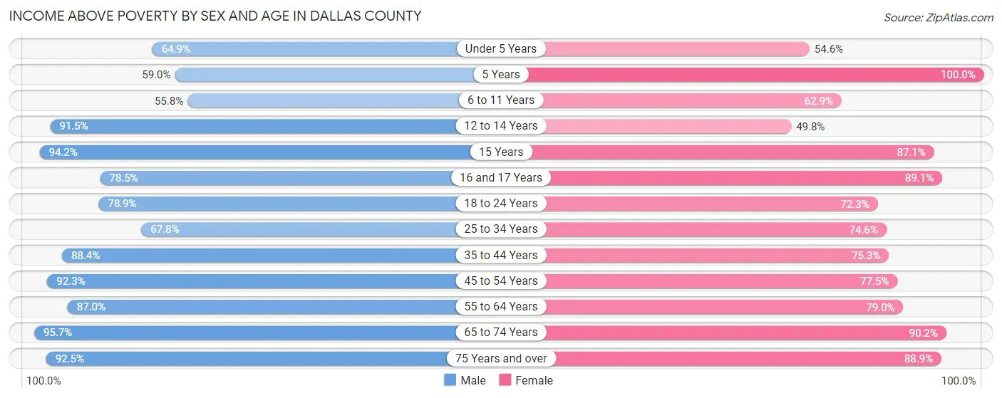 Income Above Poverty by Sex and Age in Dallas County