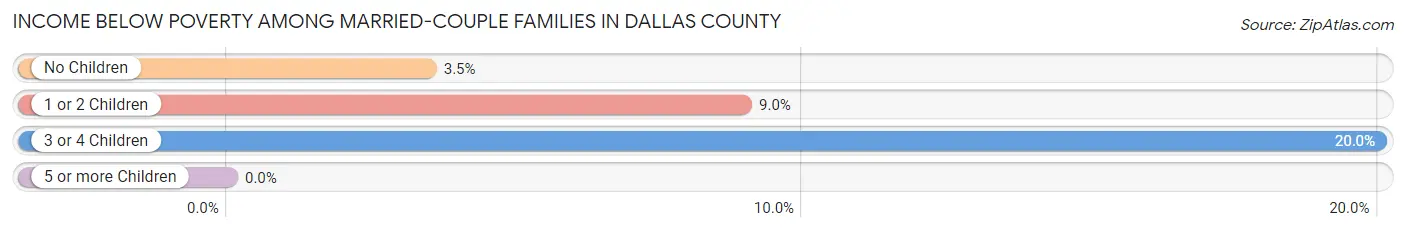 Income Below Poverty Among Married-Couple Families in Dallas County