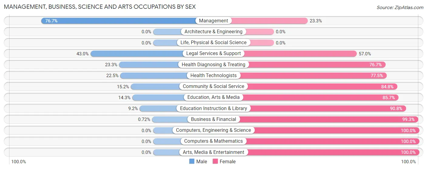 Management, Business, Science and Arts Occupations by Sex in Dallas County