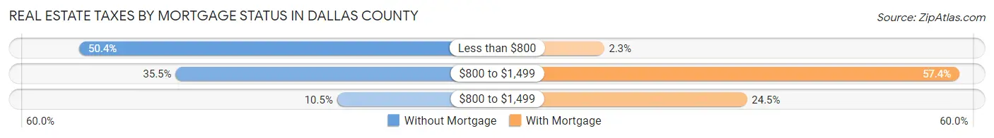 Real Estate Taxes by Mortgage Status in Dallas County