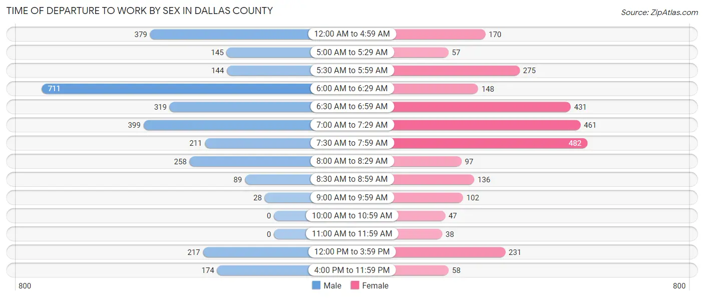 Time of Departure to Work by Sex in Dallas County