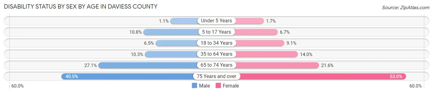 Disability Status by Sex by Age in Daviess County