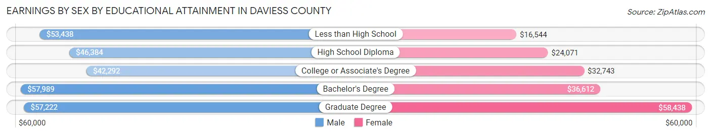 Earnings by Sex by Educational Attainment in Daviess County