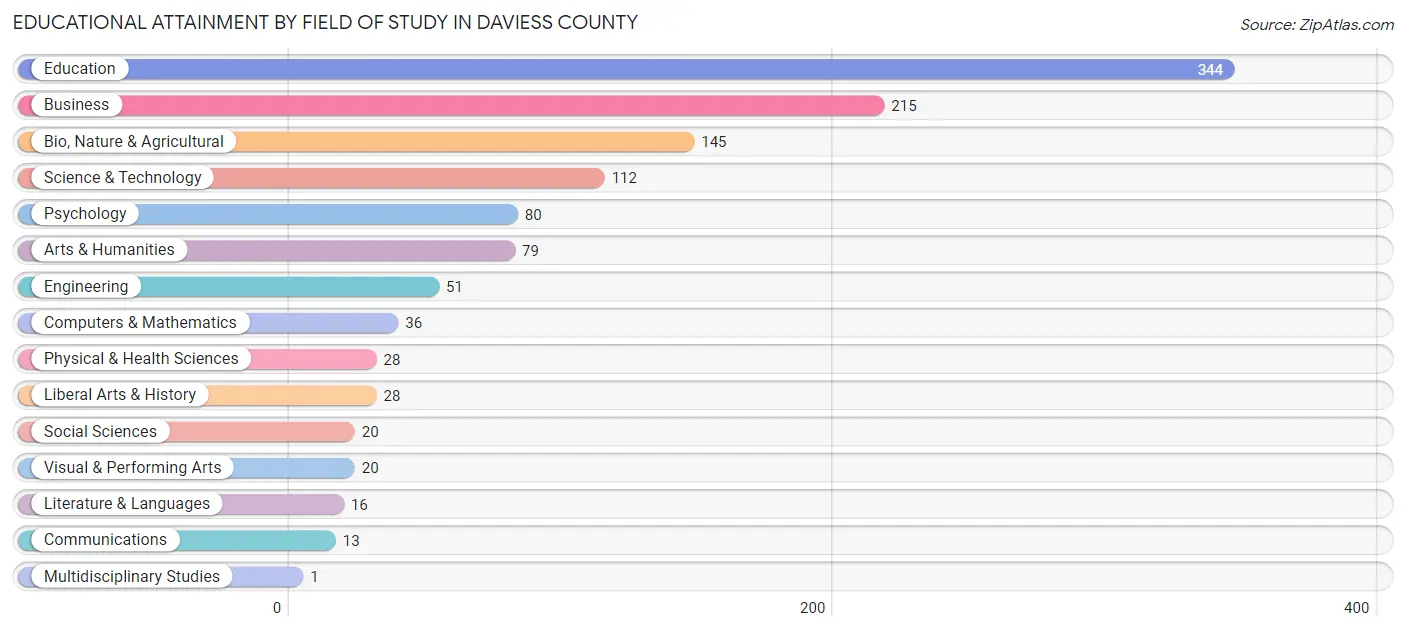 Educational Attainment by Field of Study in Daviess County