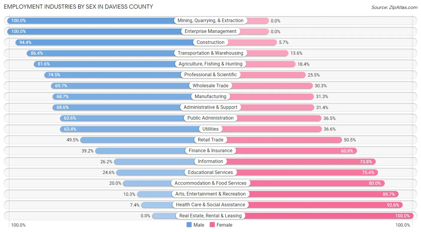 Employment Industries by Sex in Daviess County
