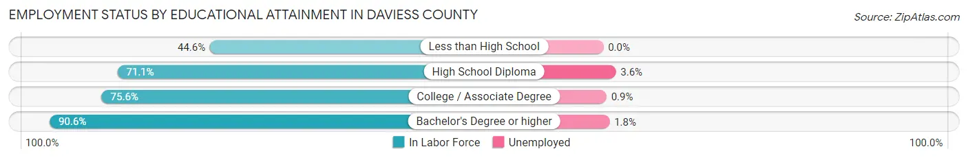 Employment Status by Educational Attainment in Daviess County