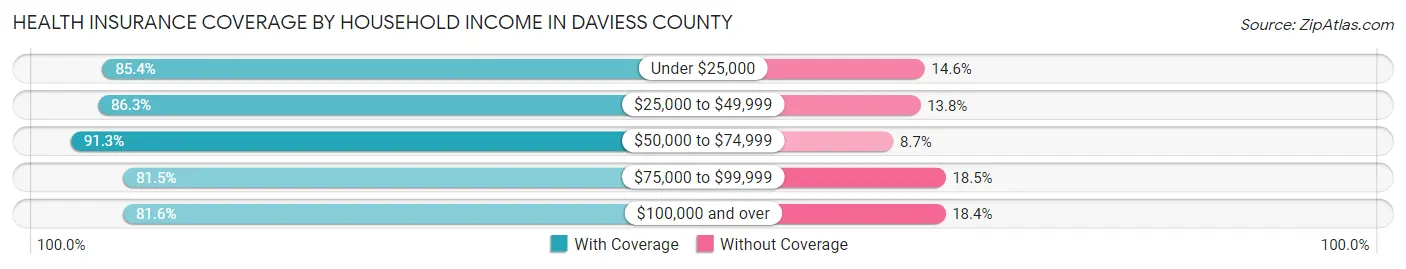 Health Insurance Coverage by Household Income in Daviess County