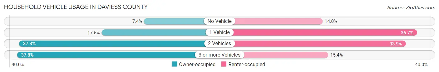 Household Vehicle Usage in Daviess County
