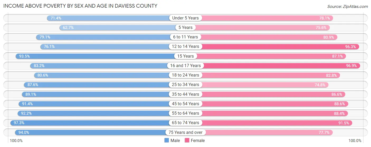 Income Above Poverty by Sex and Age in Daviess County