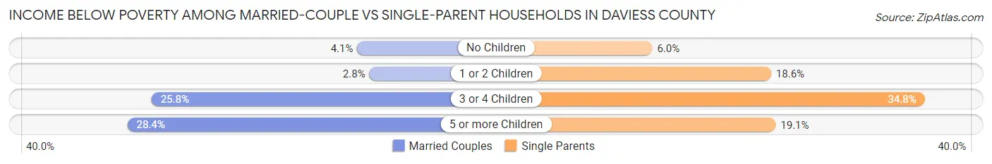 Income Below Poverty Among Married-Couple vs Single-Parent Households in Daviess County