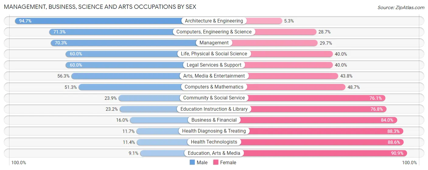Management, Business, Science and Arts Occupations by Sex in Daviess County