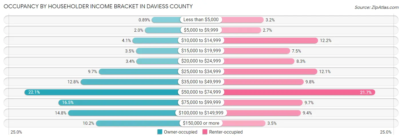 Occupancy by Householder Income Bracket in Daviess County