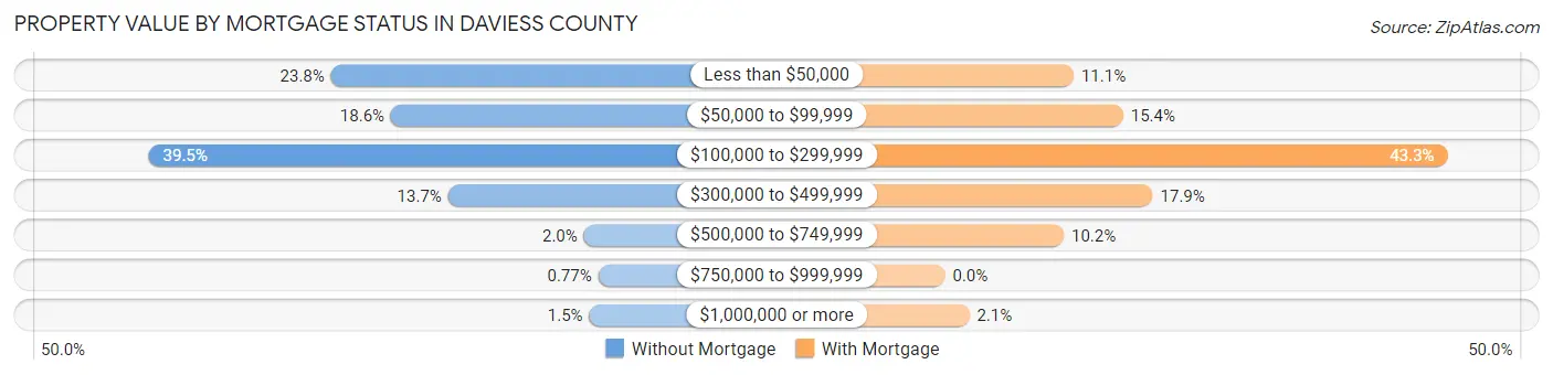Property Value by Mortgage Status in Daviess County