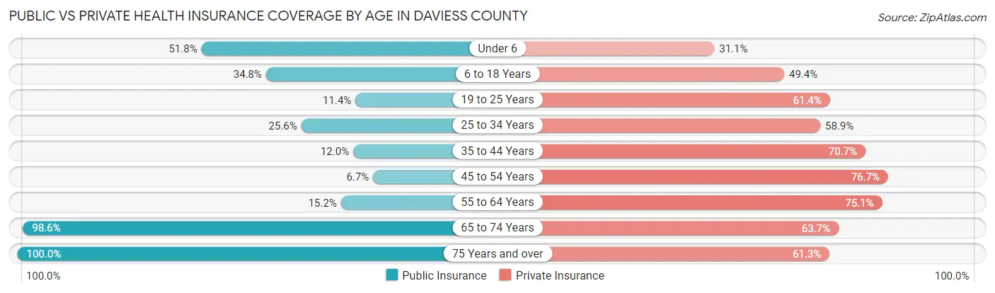 Public vs Private Health Insurance Coverage by Age in Daviess County