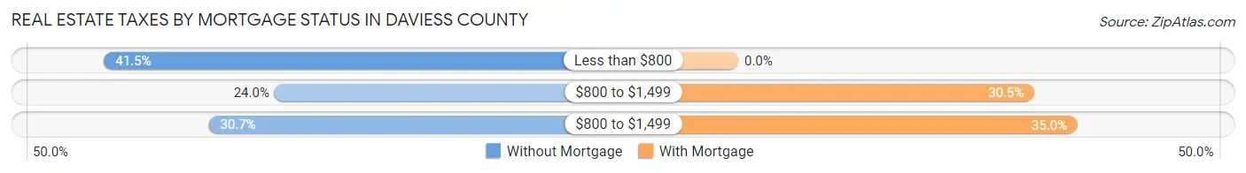 Real Estate Taxes by Mortgage Status in Daviess County
