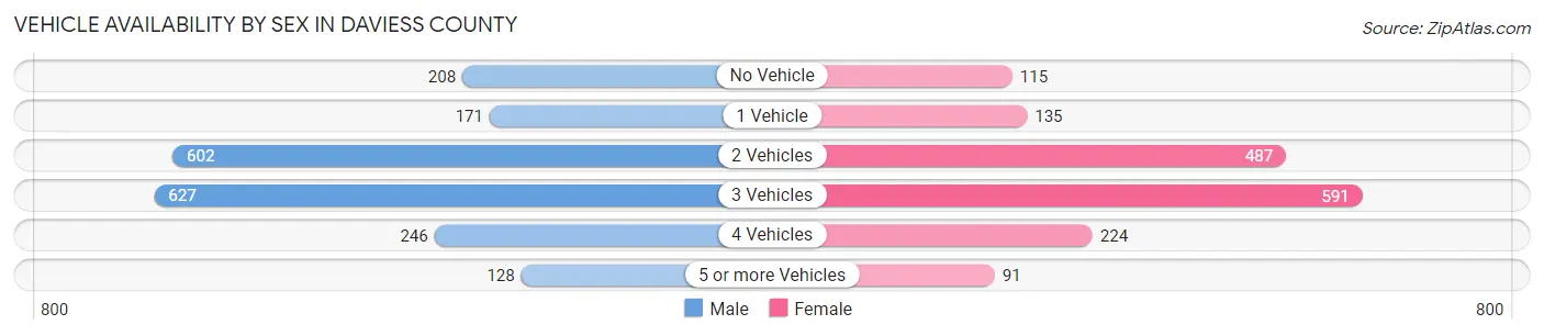 Vehicle Availability by Sex in Daviess County