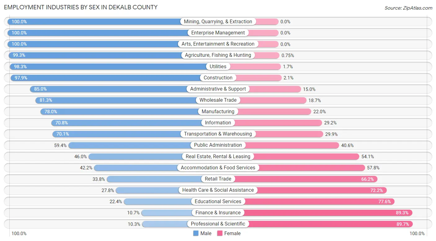 Employment Industries by Sex in DeKalb County
