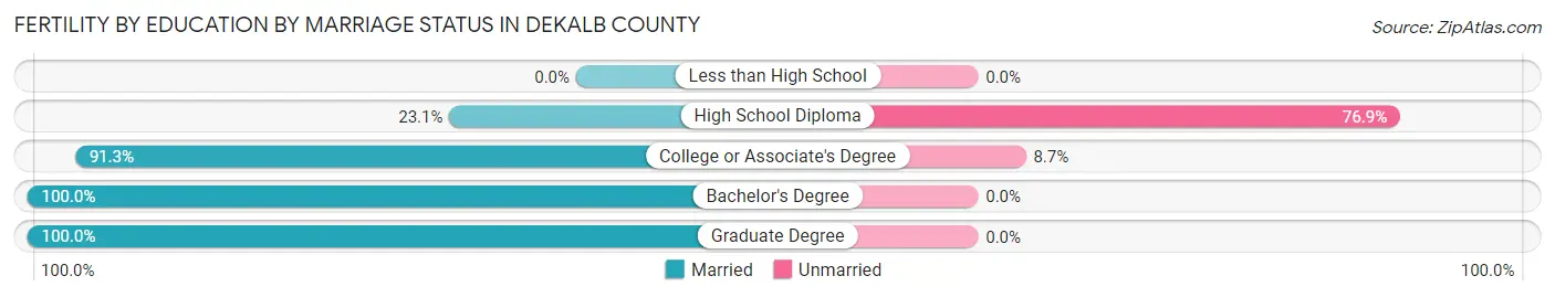 Female Fertility by Education by Marriage Status in DeKalb County