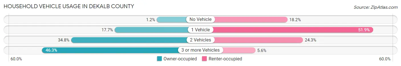 Household Vehicle Usage in DeKalb County