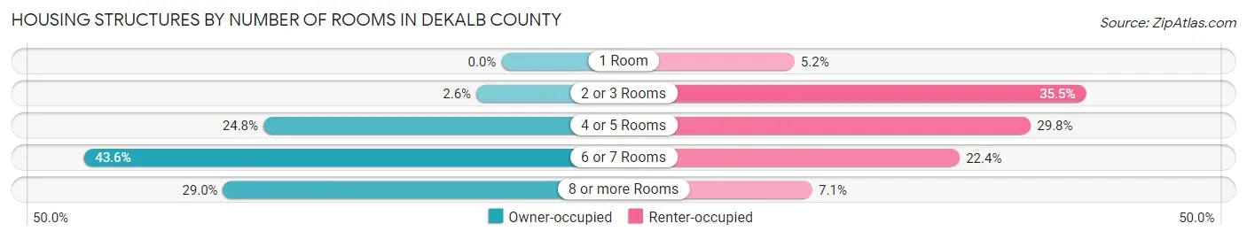 Housing Structures by Number of Rooms in DeKalb County