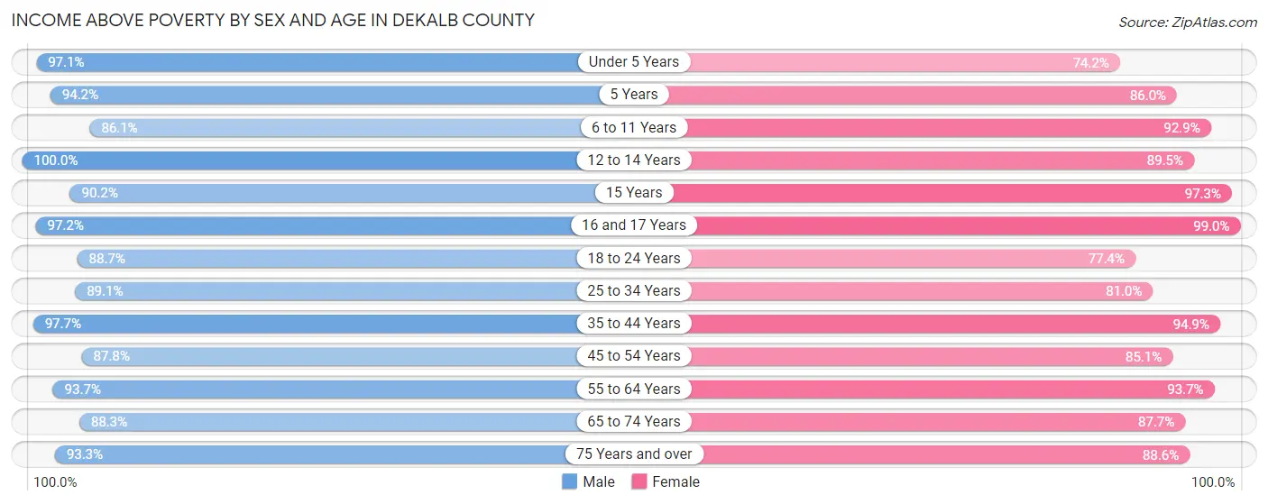 Income Above Poverty by Sex and Age in DeKalb County