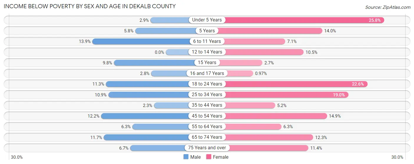 Income Below Poverty by Sex and Age in DeKalb County