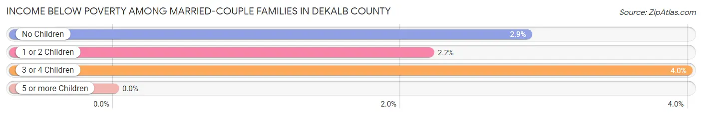 Income Below Poverty Among Married-Couple Families in DeKalb County