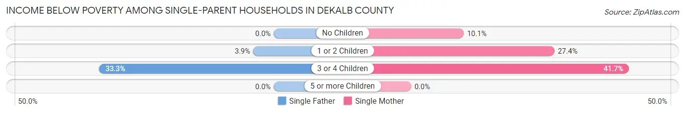 Income Below Poverty Among Single-Parent Households in DeKalb County