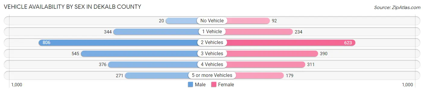 Vehicle Availability by Sex in DeKalb County