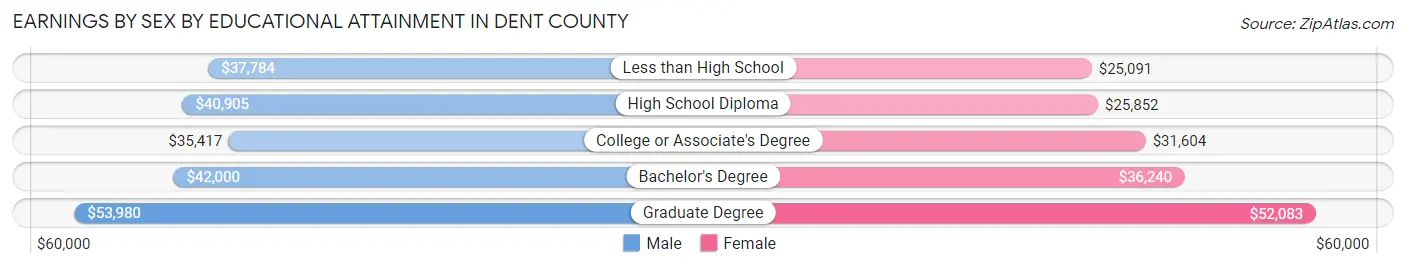 Earnings by Sex by Educational Attainment in Dent County